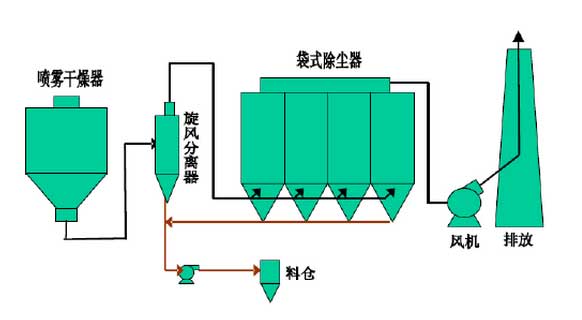 覆膜濾袋在噴霧干燥袋式除塵器上的應用 覆膜濾袋在噴霧干燥袋式除塵器上的應用